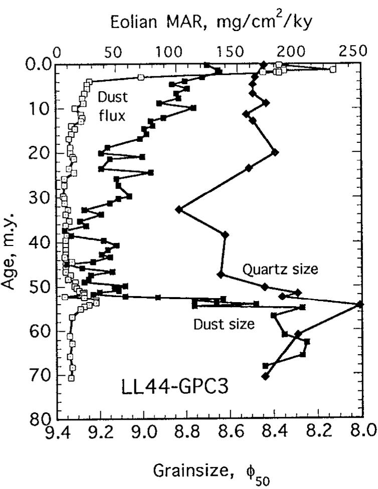 Eolian Flux And Dust Grain Size And Size Of The Extracted eolian-flux-and-dust-grain-size-and-size-of-the-extracted