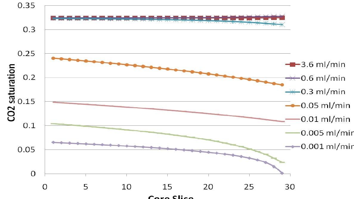 Saturation profile along the core for a homogeneous core at