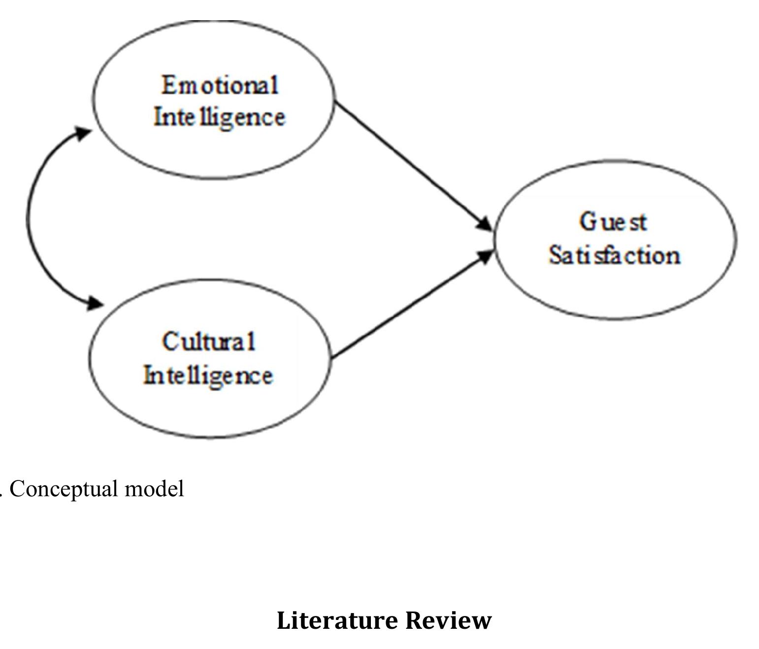 The definition and domains of emotional intelligence