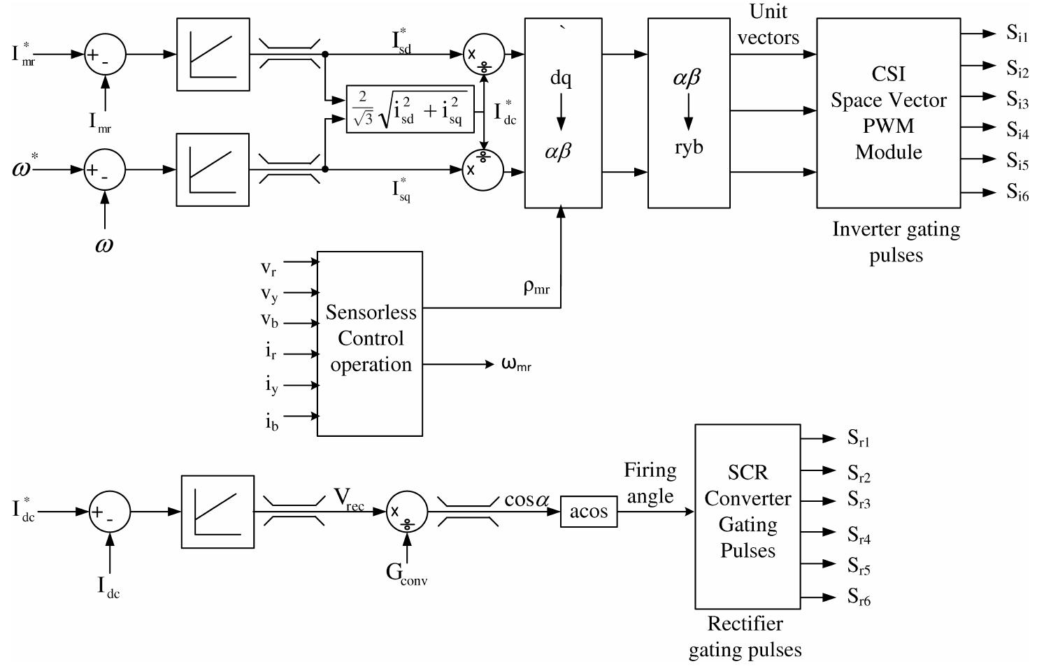 Block diagram of control structure of csi fed im drive il.