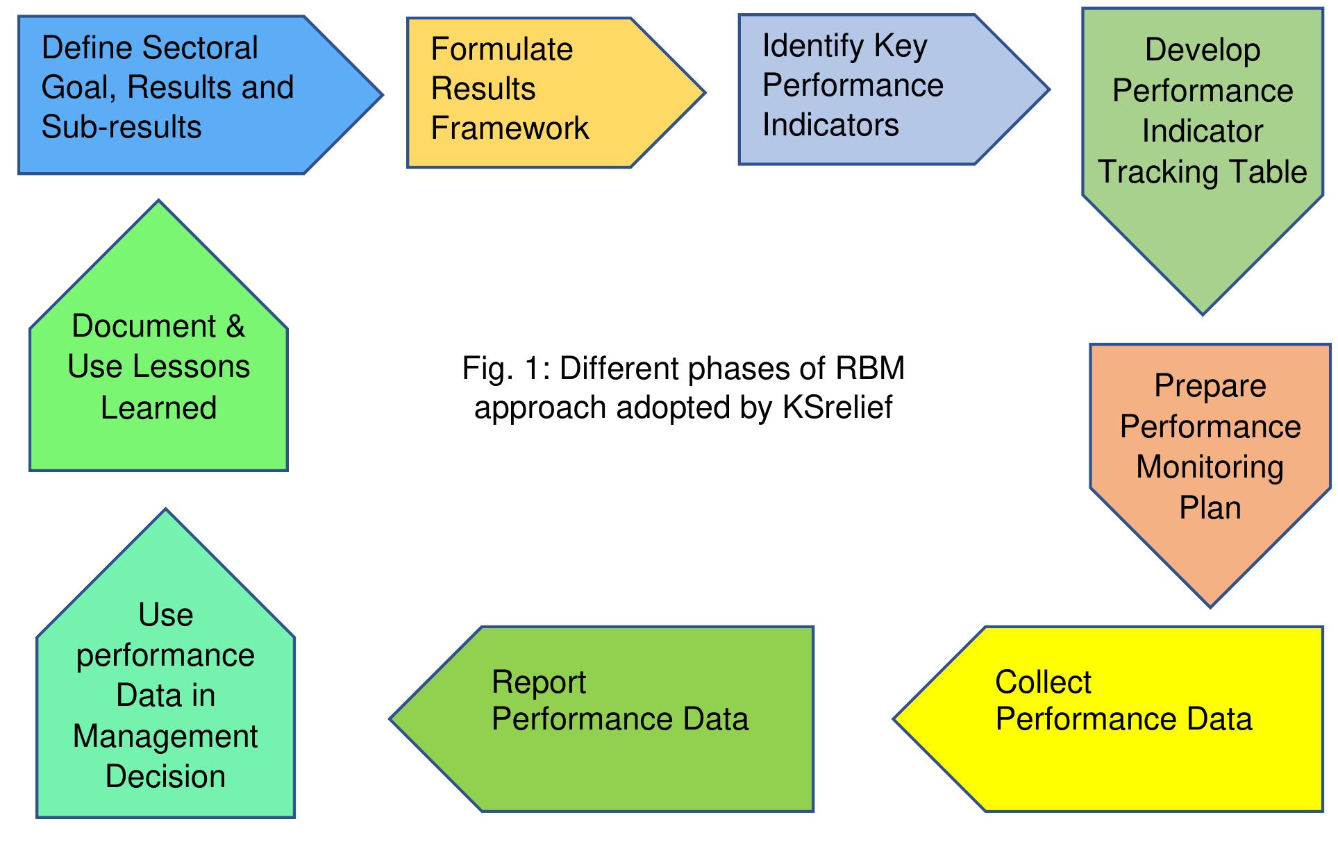 (PDF) Results-based management approach for improving development ...