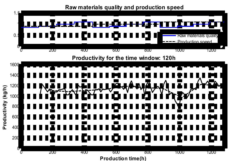 Production Speed Is Consistent (PDF) Utilization of key performance indicators in production control