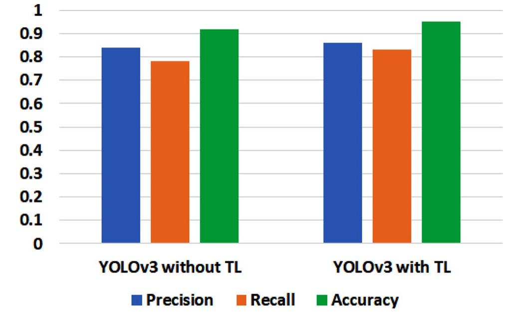 Precision, recall and accuracy of pre-trained yolov3 with-