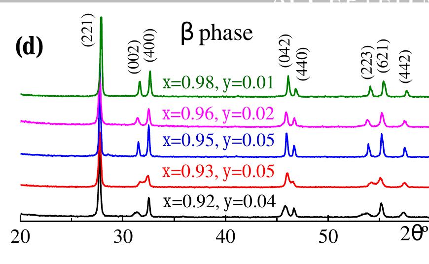PDF) Polymorphism and conductivity of Bi2O3-based fluorite-like