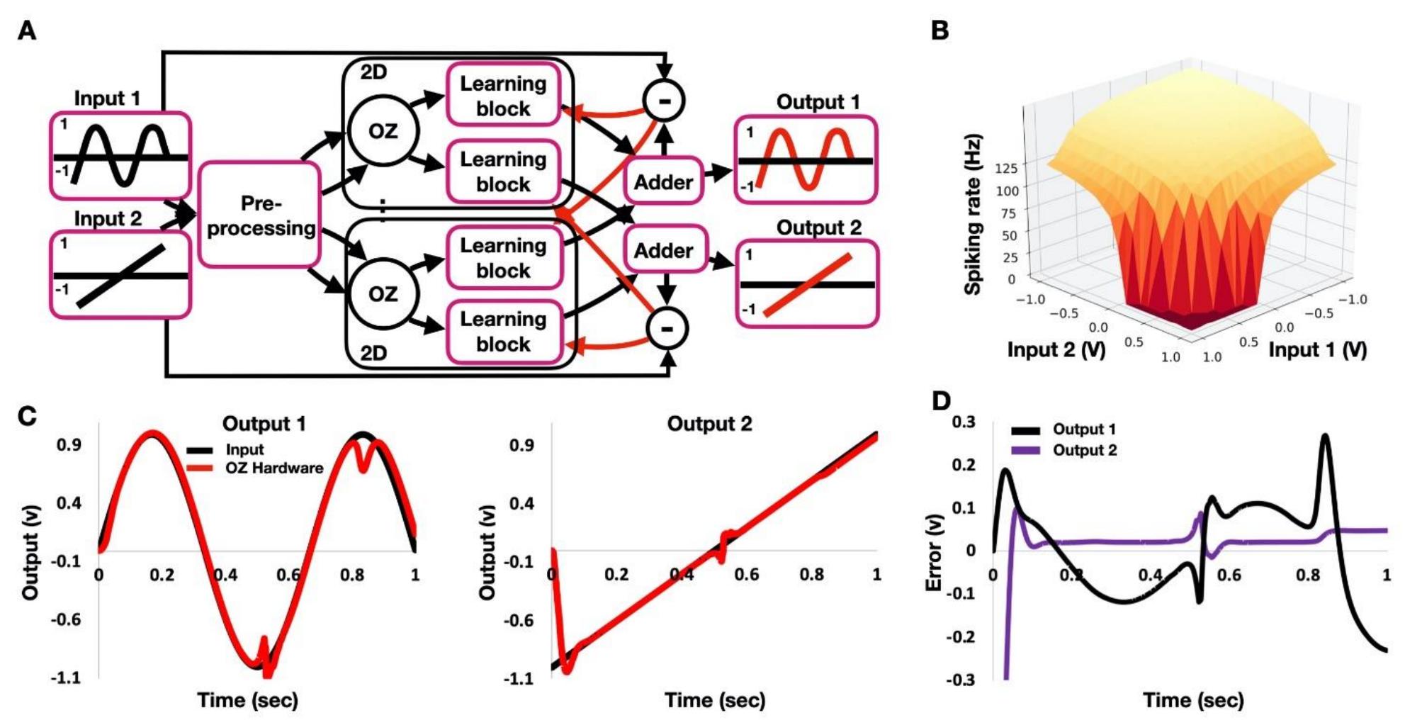 (PDF) Neuromorphic Neural Engineering Framework-inspired Online ...