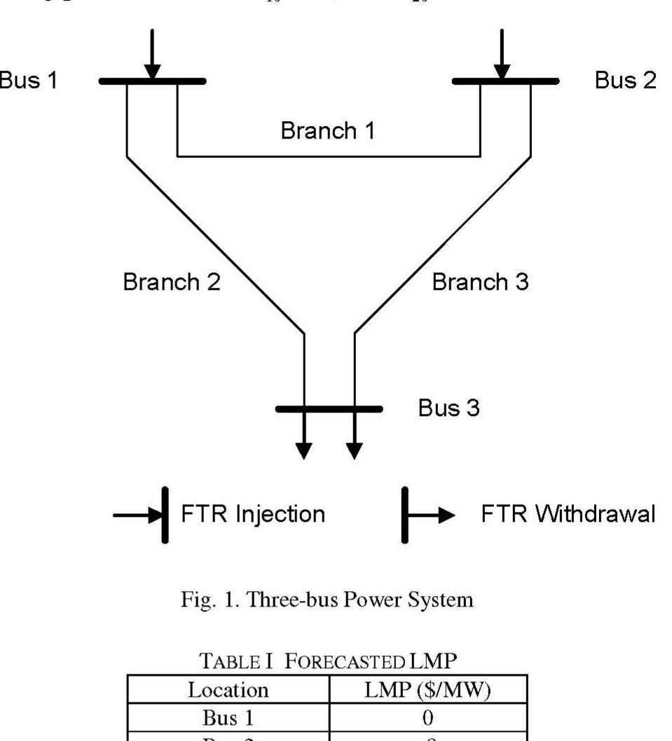 Figure 1 - from Optimal Bidding Strategy for Financial