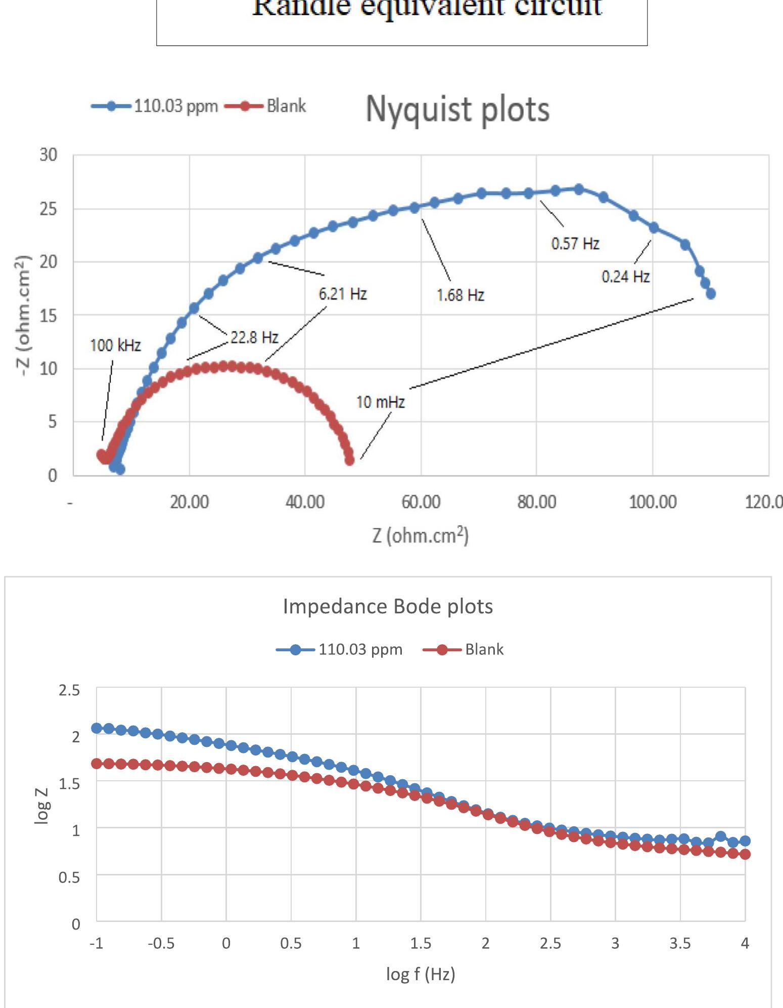 Equivalent circuit, nyquist diagrams, and bode diagrams of