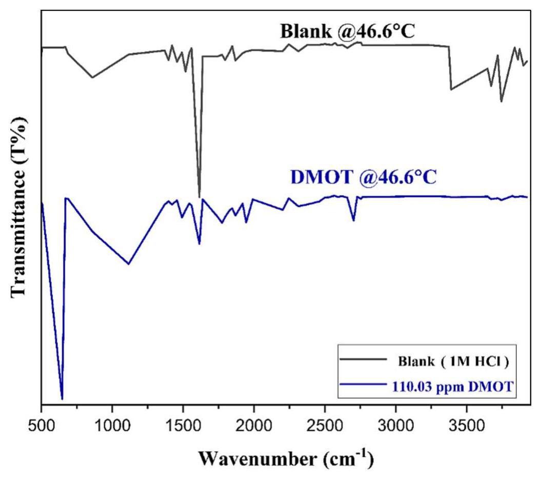 Ft-ir spectrum of sample corrosion products for blank, with