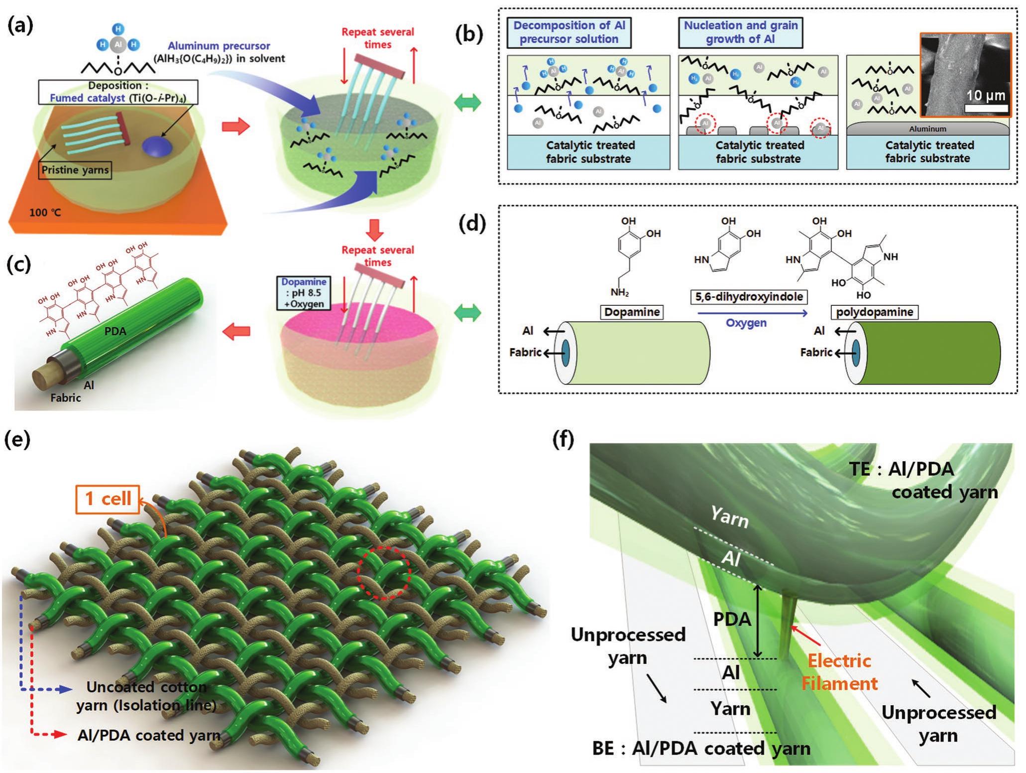 Pda Process Schematics of the polydopamine (pda)-based rram. a) coating