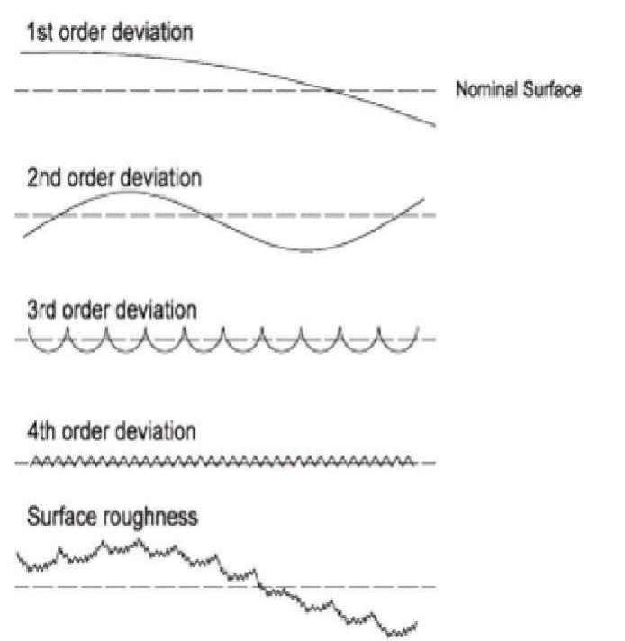 Surface roughness form deviations [11] the surface finish