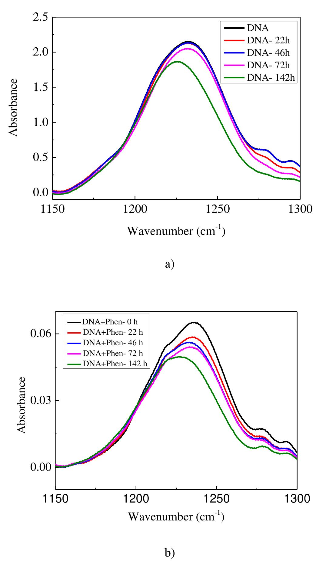 10: infrared absorbance spectra of a) dna and b) dna+phen