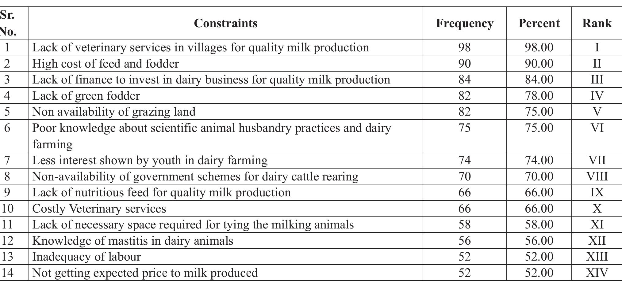 (PDF) Socio-Economic Status of Dairy Farmers and Their Constraints in ...