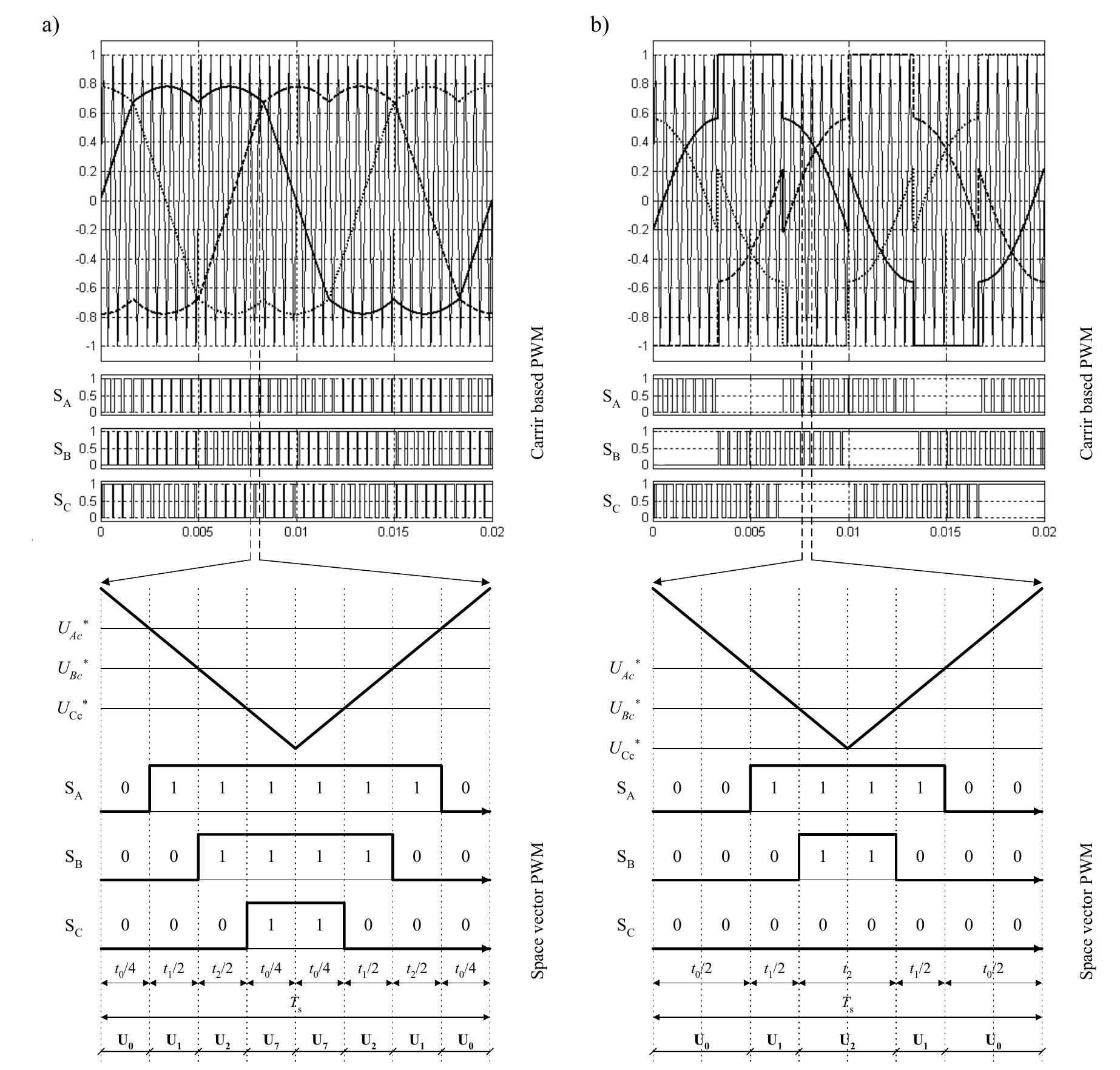 18. comparison of carrier based pwm with space vector pwm a)