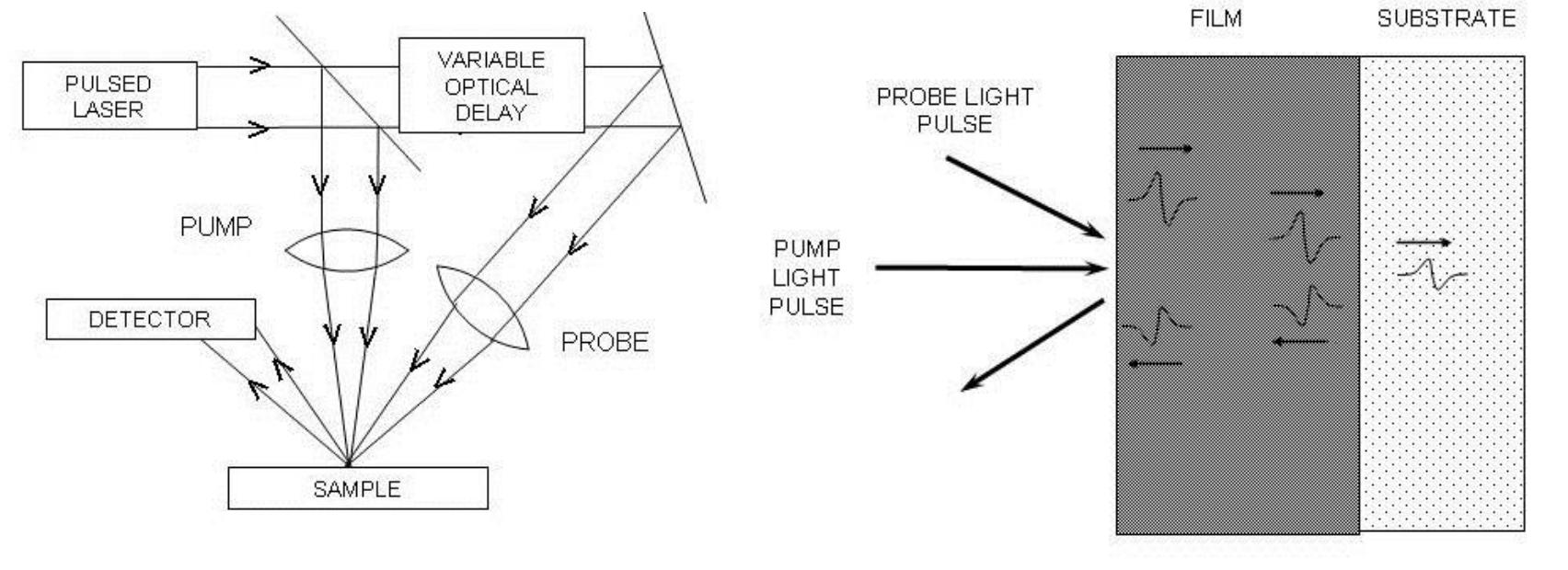Figure 1 - from NON-DESTRUCTIVE TESTING USING PICOSECOND