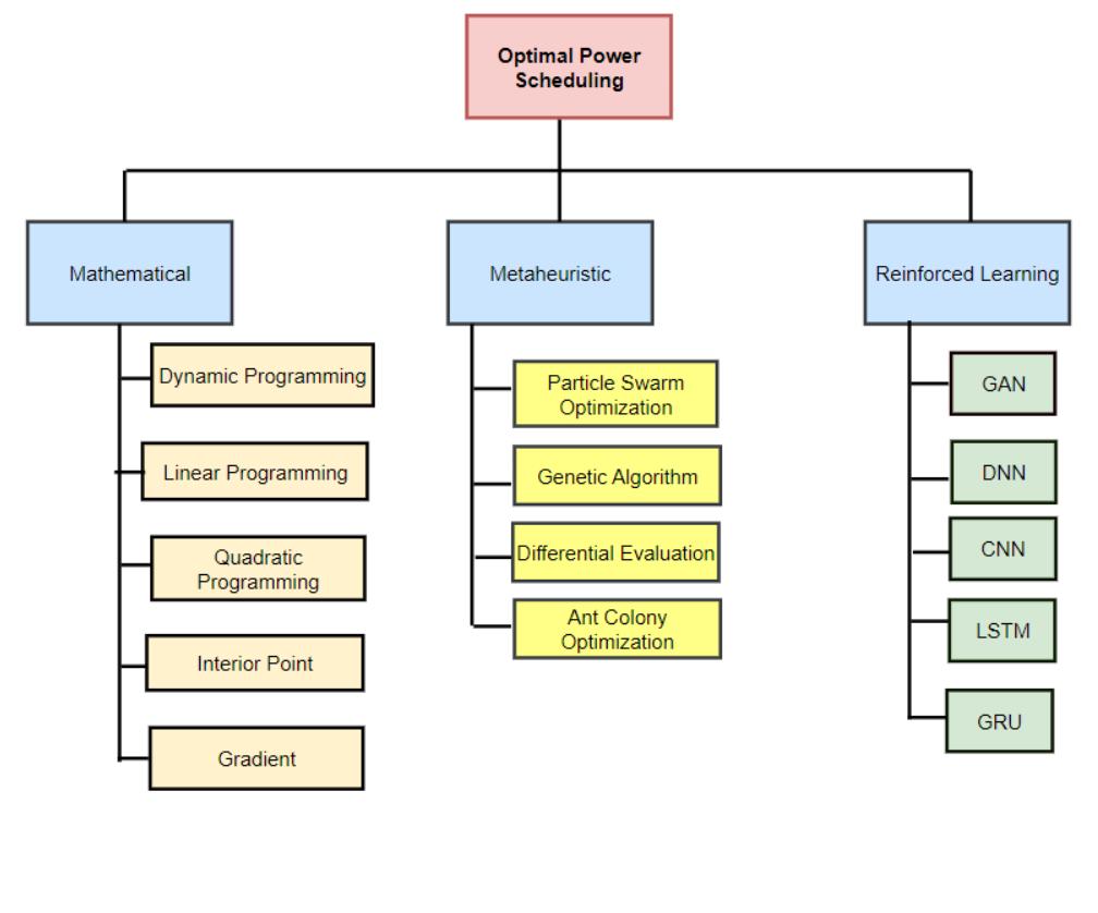 (PDF) A Review on Optimal Power Scheduling Techniques