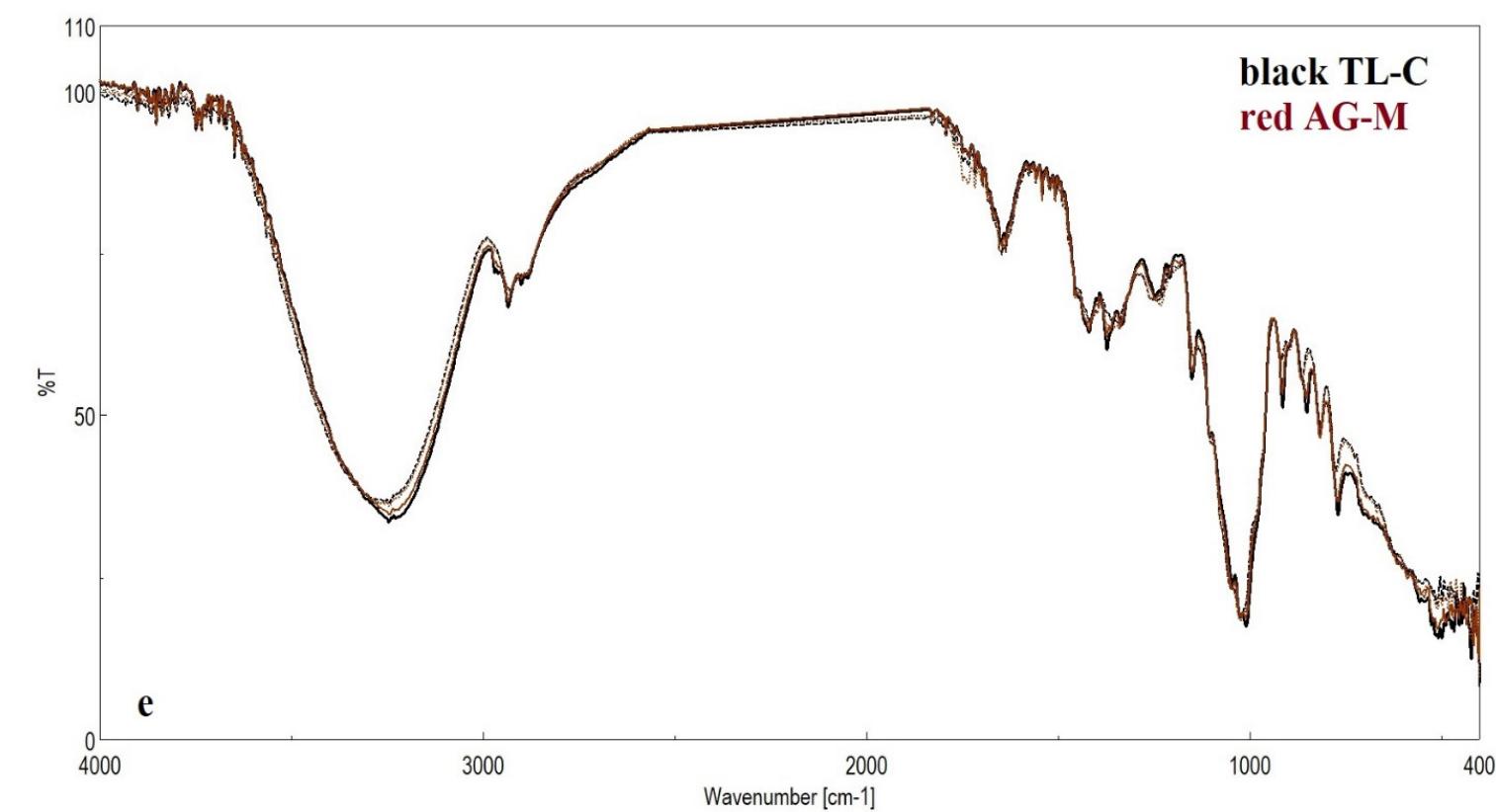 Atr-ftir spectra of honey samples with different botanical