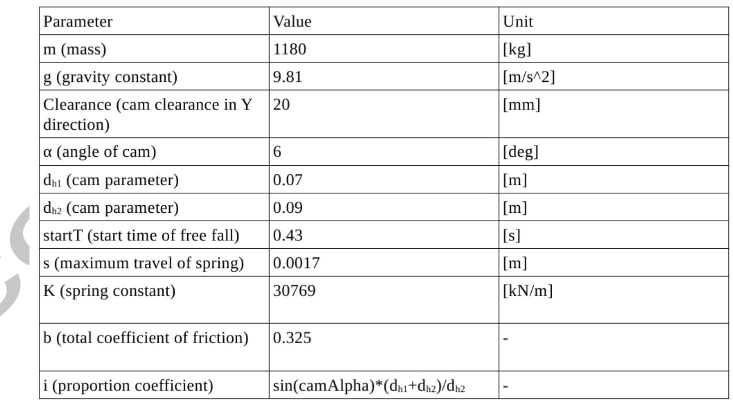 Table 1: Lift braking model (Fig. 2) parameters.  in the next gure (fig. 24) we present the ounulink Model of the braking system. 1M is simplified automatic model without external disturbances.  The response of simplified model (see acceleration Fig. 3a) of the lift emergenc braking system consists of the I-VII phases: phase I - the initial state, the motionles system in static equilibrium; phase II - free fall of the lift; initialization of the brak system; phase IV - the movement of looper rolls being able to play; the elevator did nc inhibit the normal operation phase, the designers founded the occurrence of,slack in th cam mechanism, phase V - beginning of the occurrence of the normal component of th direction of movement, likely to produce the friction force; compensates the slack, th hook mechanism as a function of movement of the elevator affects the disc springs, s increasing friction, or deceleration, phase VI - the maximum clamping disc springs; afte reaching the maximum squeeze springs for large enough loading the friction force stop growing, is fixed until you stop the elevator, Phase VII - final state after elevator stopping For better clarity, we plotted also integrated velocity and displacement (Fig. 3a). Zer velocity at the begining and the end of the testileads to the final displacement. Th system is driven by three main force componnentsas effective friction, gravity effect, an finally the force from rope stress (Fig. 3b). The effective friction force is composed ¢ several friction components which are discussed in the next subsection.   In our dynamical system, there are two main (however complex) types of friction: kinematic-sliding, static-stiction, and rolling which occur in four elements of the friction mechanism of the elevator speed limiter including: 