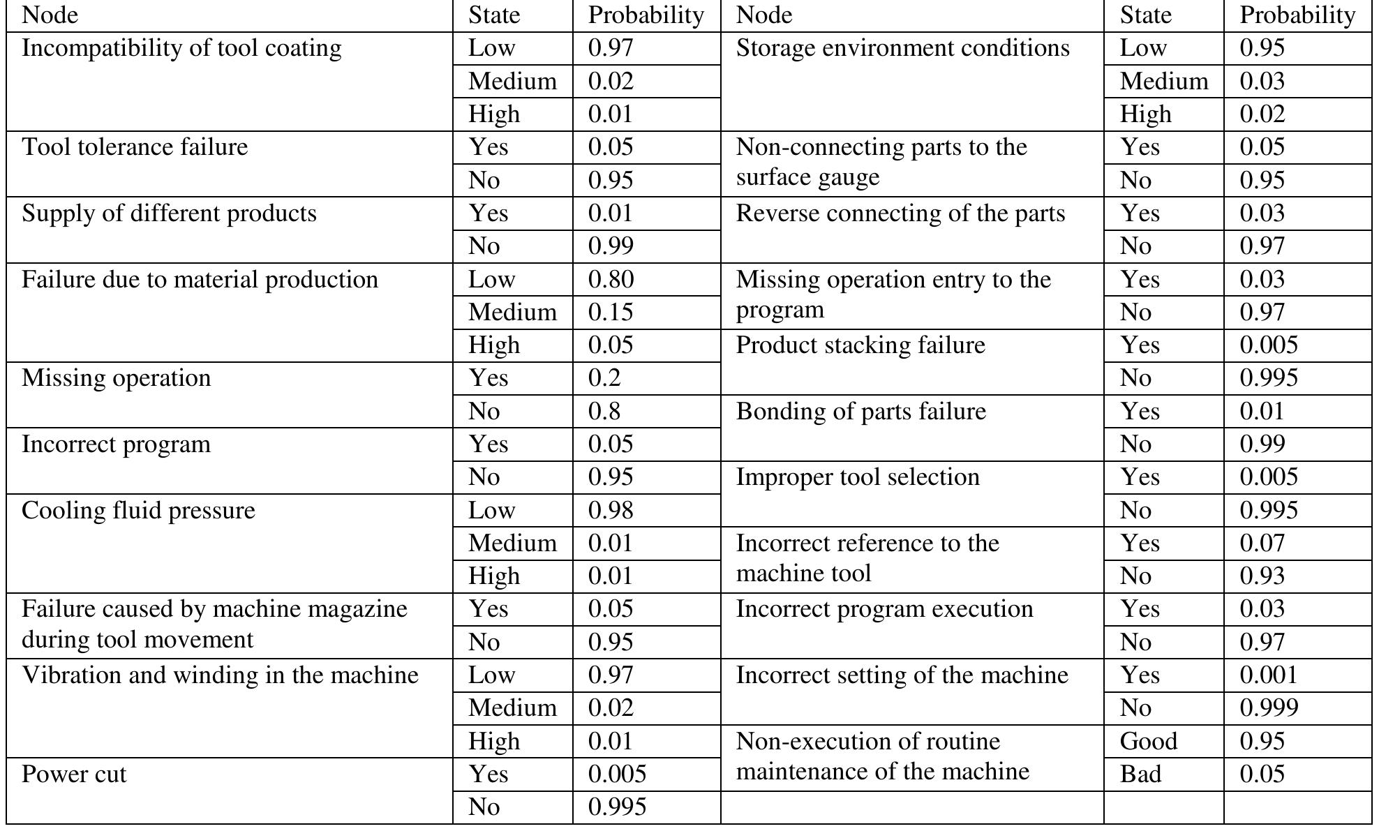 (PDF) A Bayesian Network-Based Approach for Failure Analysis in Weapon ...