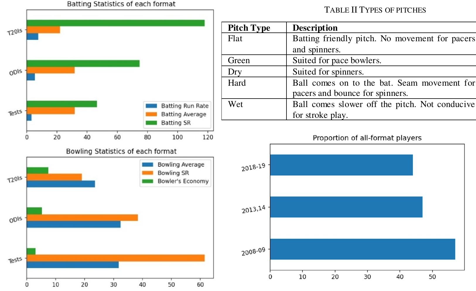(PDF) Automated Player Selection for a Cricket Team using Machine Learning