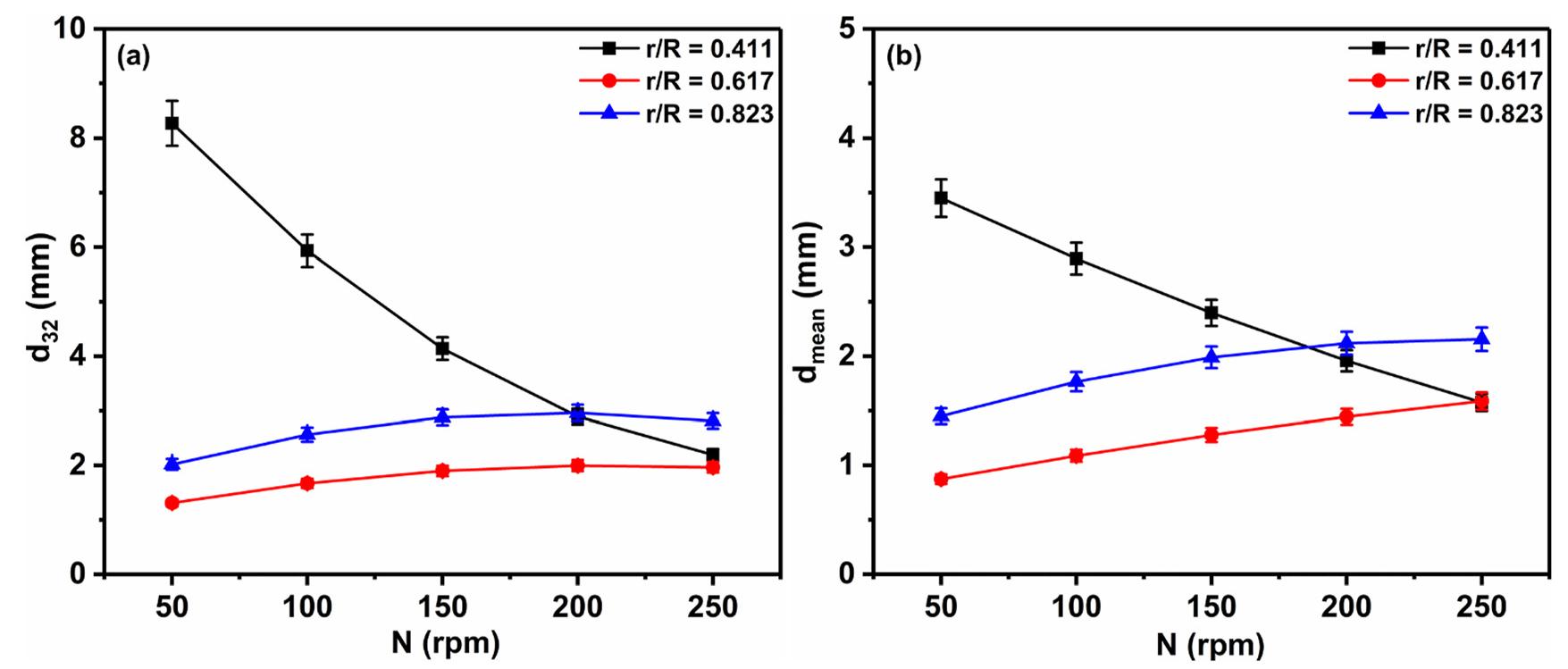 (PDF) Effect of novel mixed impeller on local bubble size and flow ...