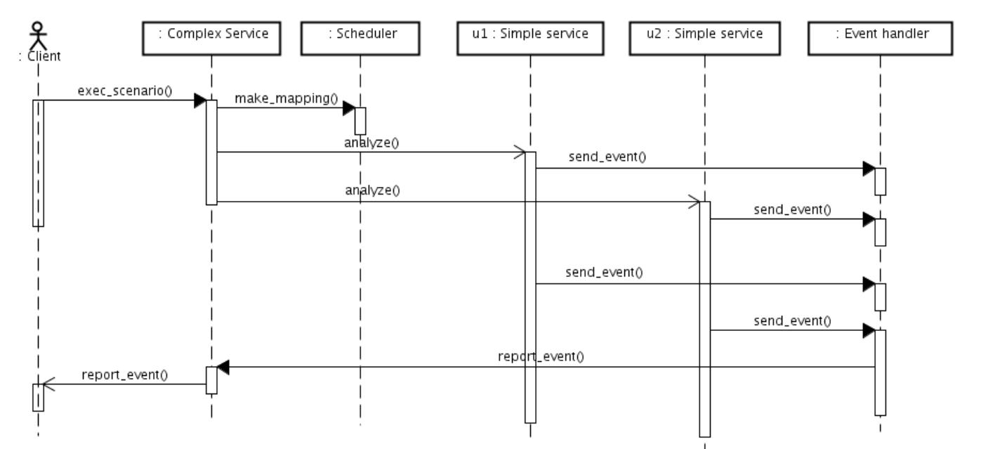 A sequence diagram of the complex service execution within