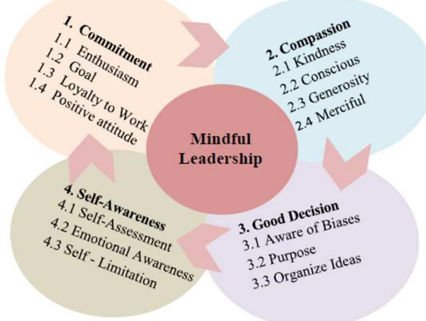 Mindfulness Model (PDF) Implementing Mindfulness In The Workplace: A New Strategy For ...