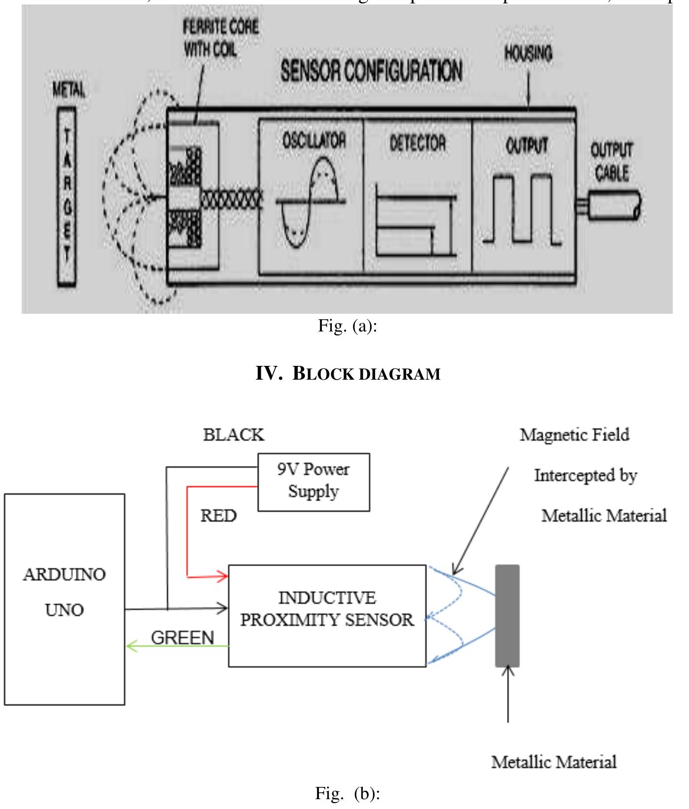 The block diagram of the inductive proximity sensor