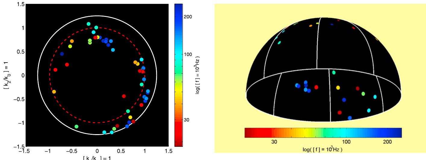 Distinct Distribution (PDF) Map of low‐frequency electromagnetic noise in the sky