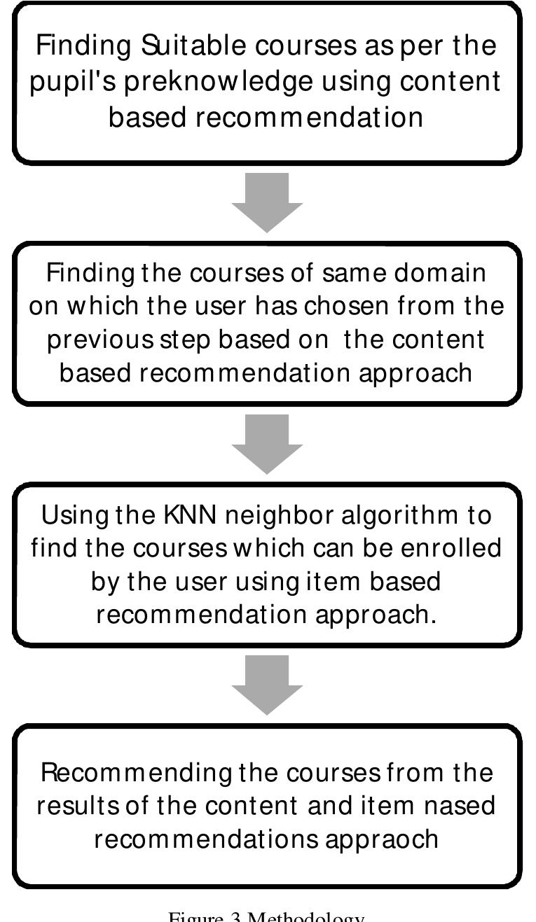 (PDF) Hybrid Recommender System for E-Learning Platforms