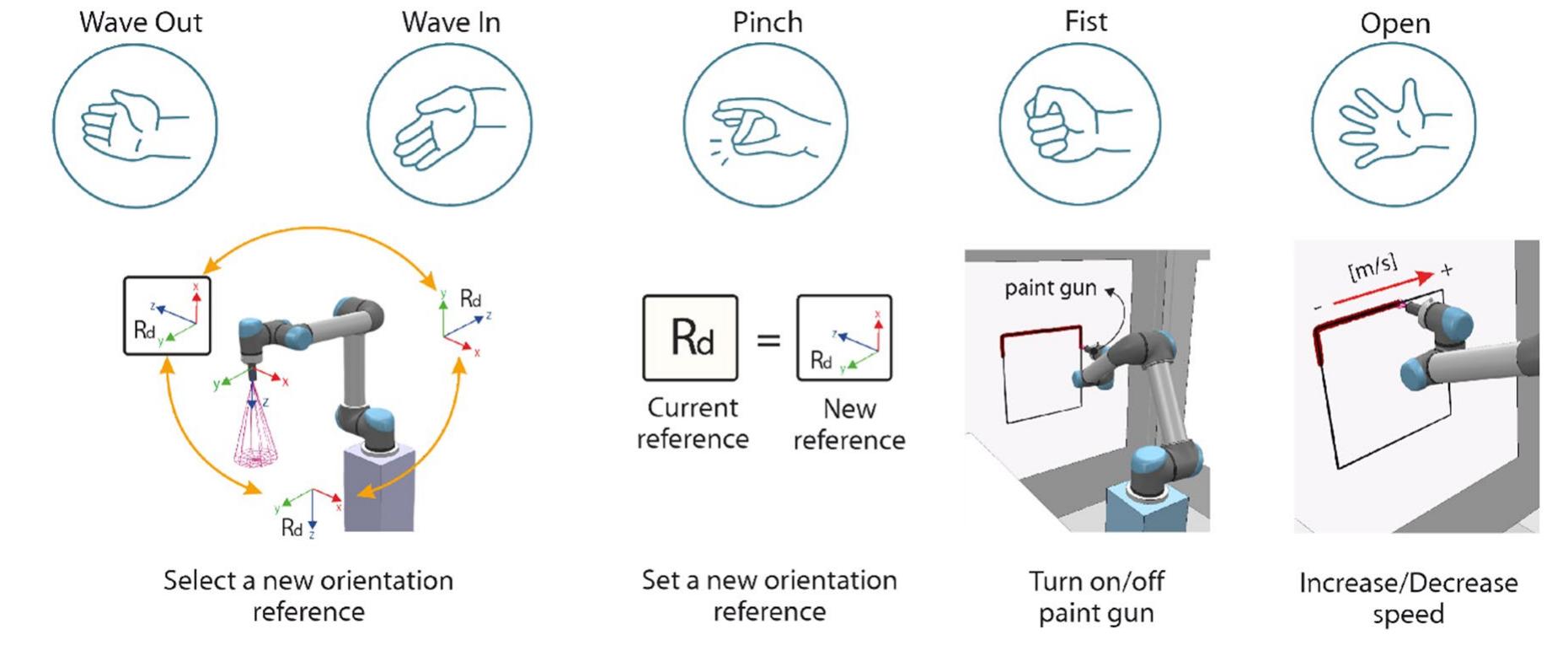 Mapping between hand gestures and selection commands for the