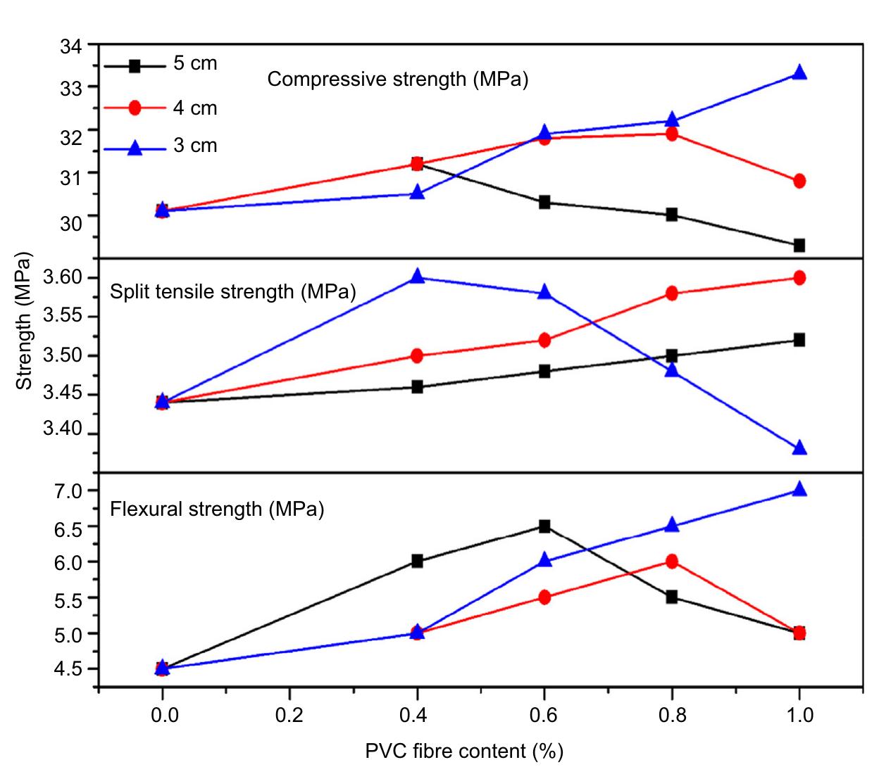 (PDF) Use of Recycled Plastics in Eco-efficient Concrete
