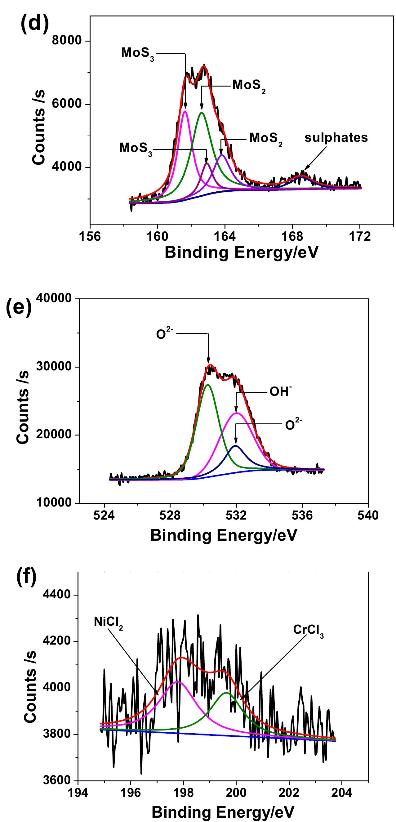 High-resolution scanning xps spectra of passive films on