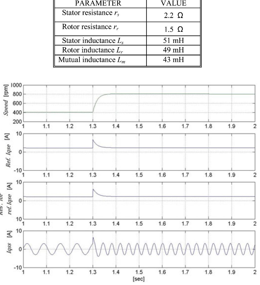 Transient response for the motor speed, reference g-axis