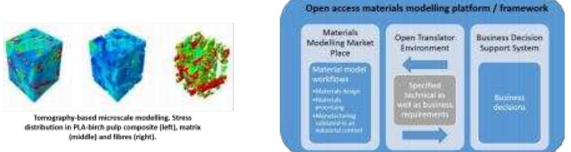 Figure 1. Left: example of microscale modelling for bio-based plastic composites. Right: scheme of open access materials modelling platform/framework showing the connection between materials modelling and business models.  As example in the present work, the XuCT-based microscale FEM modelling of ProperTune (Figure 1) is used to digitally design targeted bio-based WPCs of industrial interest. The idea is that material manufacturing companies provide input data on the raw materials, while the material properties of the composites in different service life conditions are digitally predicted. The ProperTune concept is planned to be used at VTT in future research by integrating materials modelling methodologies with business models for decision making in order to develop new advanced bio-based plastics. This will also assist the systematic assessment of regulations  for the new materials. Similar approaches are used in on-going European projects about open access materials modelling platforms [6]. 