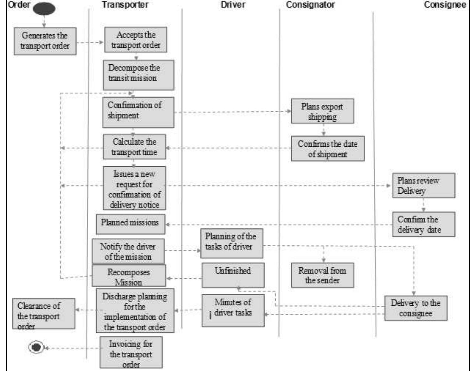 Mapper Logistic Process Mapping of the ''execution of transport