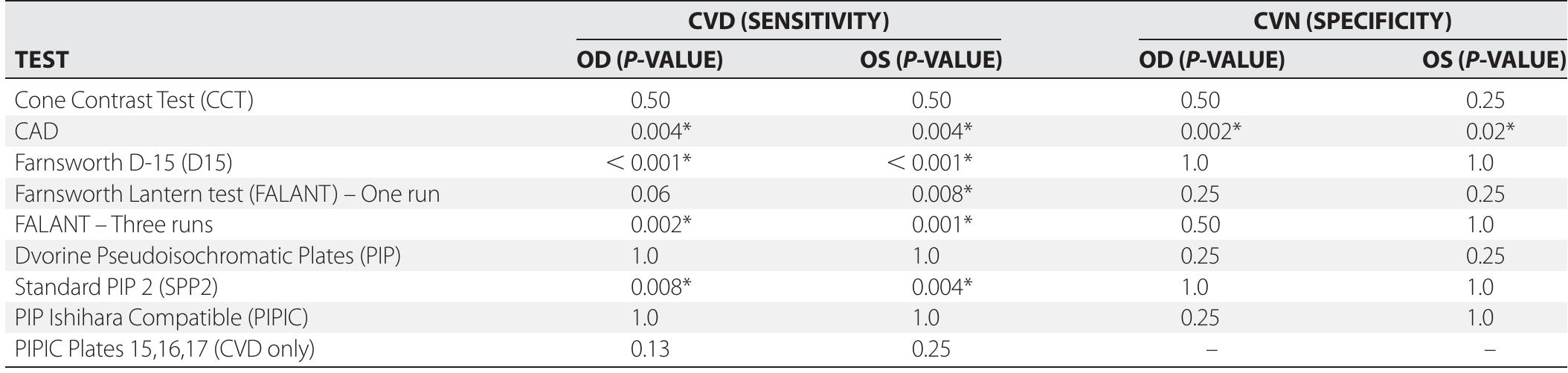 Rabin Color Test Normal Ranges (PDF) A Performance Comparison of Color Vision Tests for Military Screening