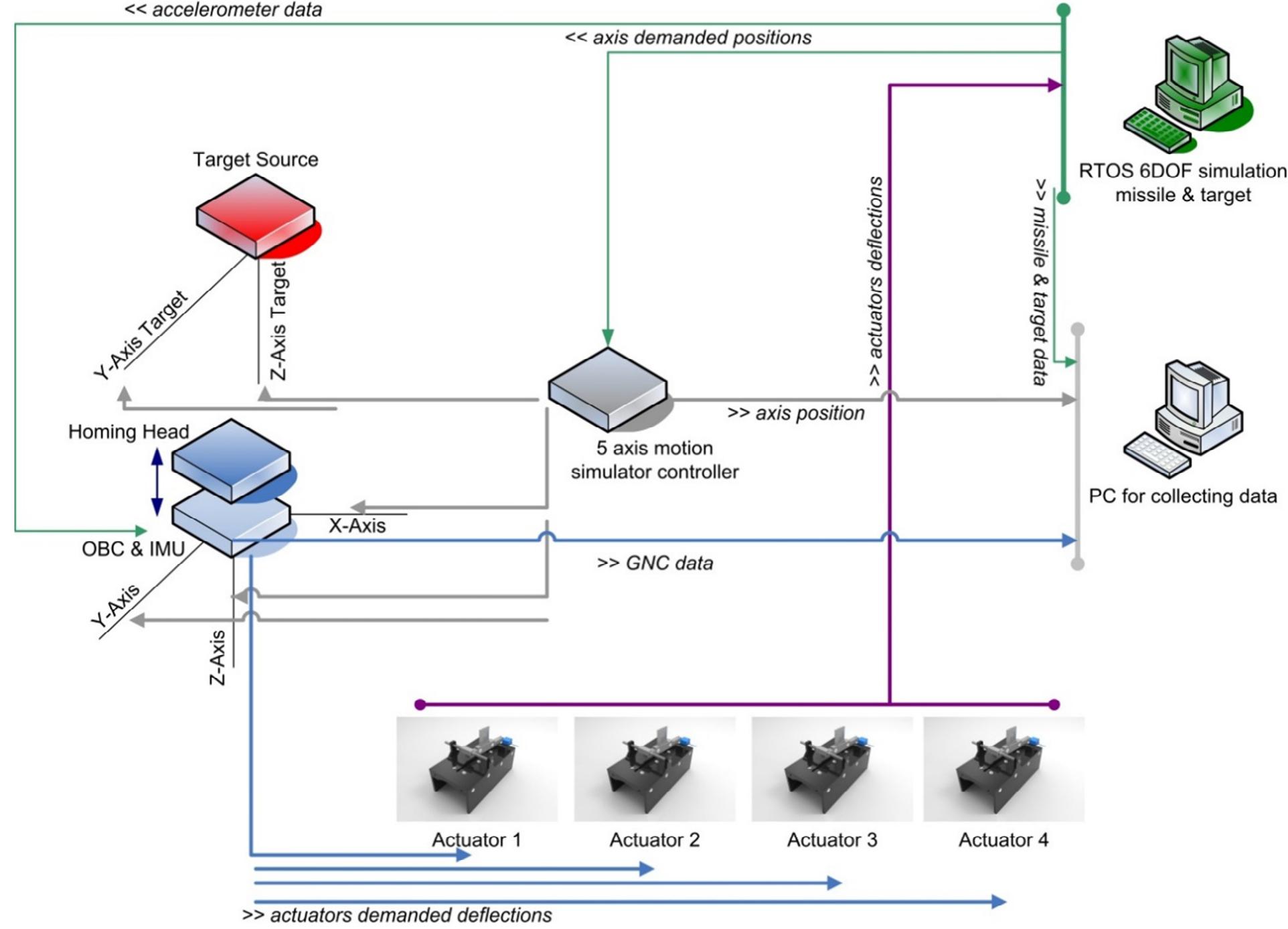 (PDF) Hardware in the loop simulation for homing missiles