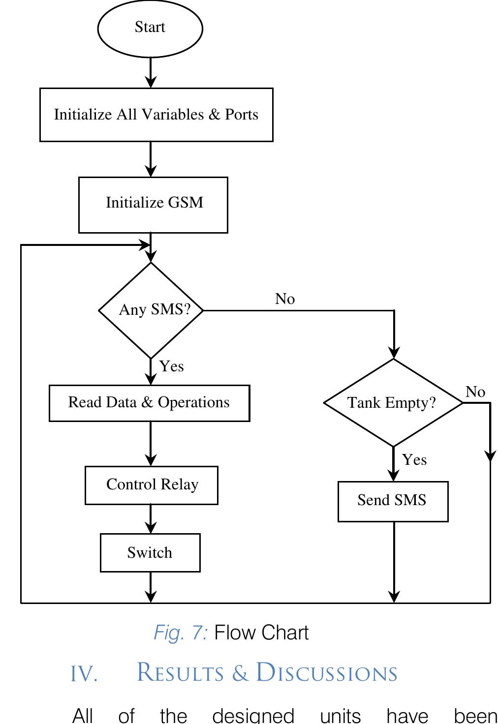 Figure 6 - from A Smart Control System of Home Appliances