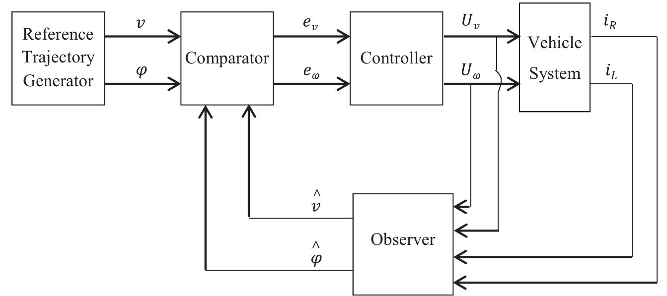 Block diagram of the vehicle control system.