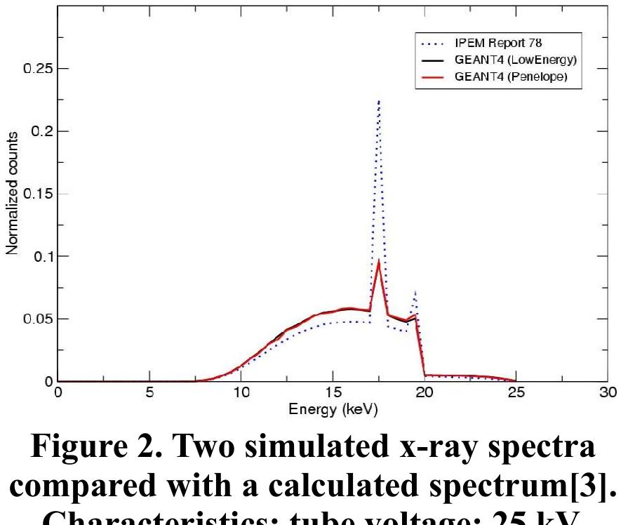 Figure 2 - Monte Carlo Simulation of X-Ray Spectra in