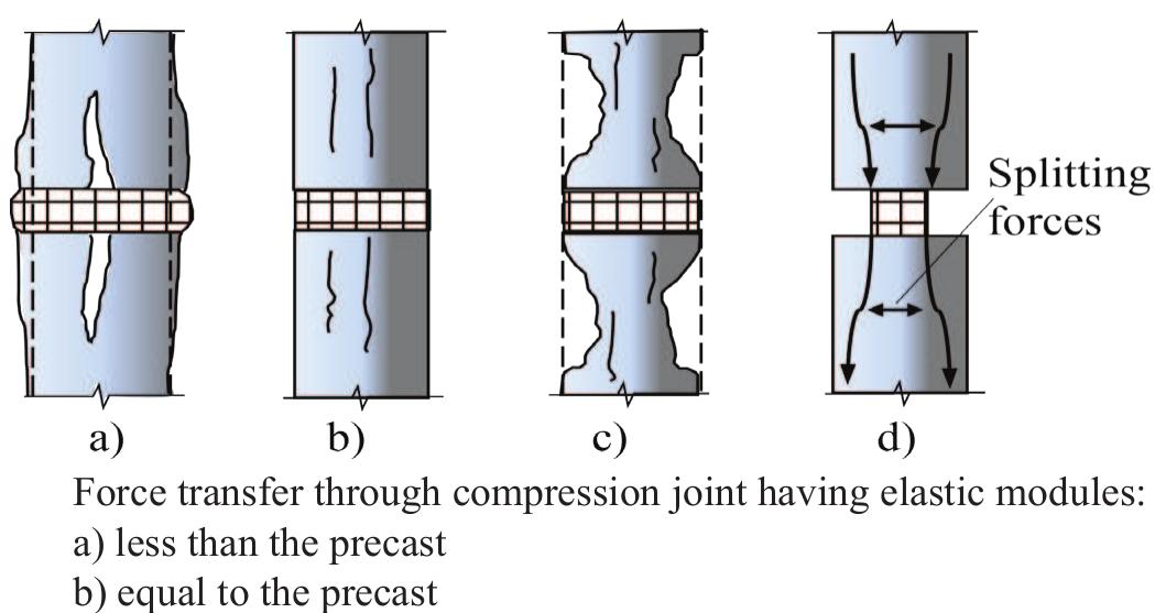 Figure 2 - Connections and Joints in Precast Concrete