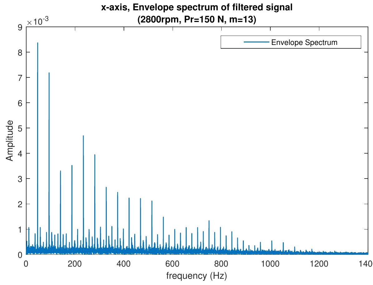 Envelope spectrum of the x axis.
