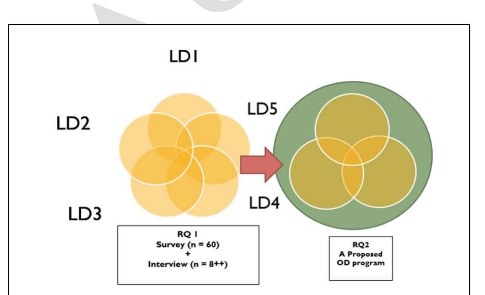 (PDF) The Middle Managers' Essential Leadership Styles: A Case of ...