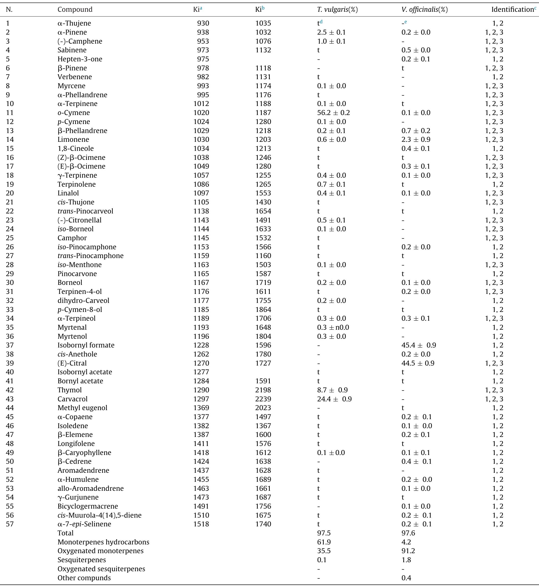 Table 1 - from In vivo antifungal activity of two essential