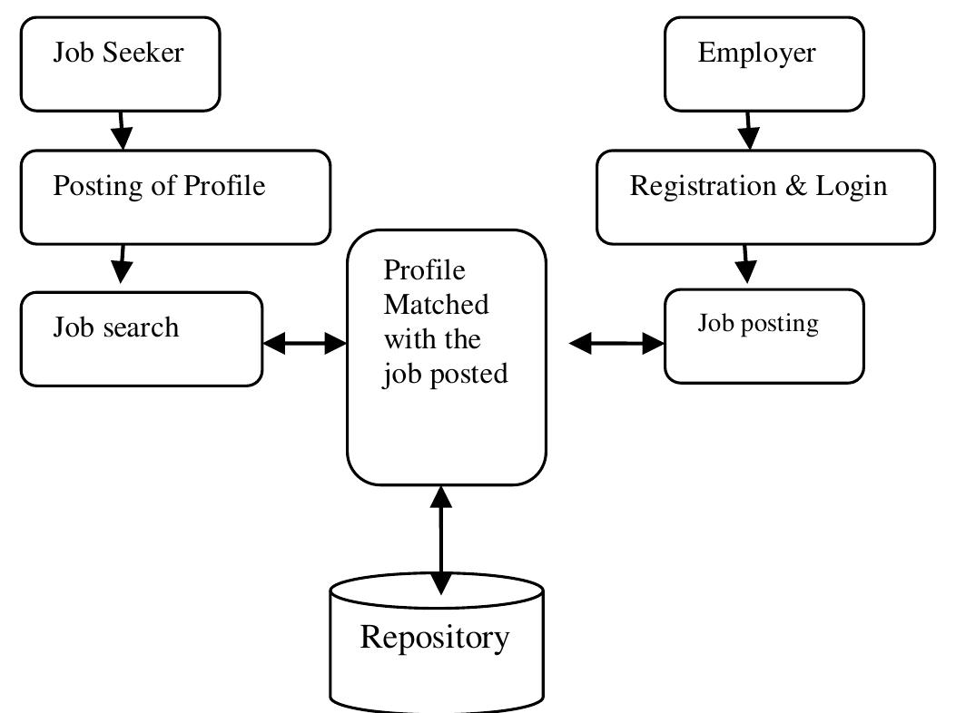(PDF) Job portal end detection of fake job posting using machine learning