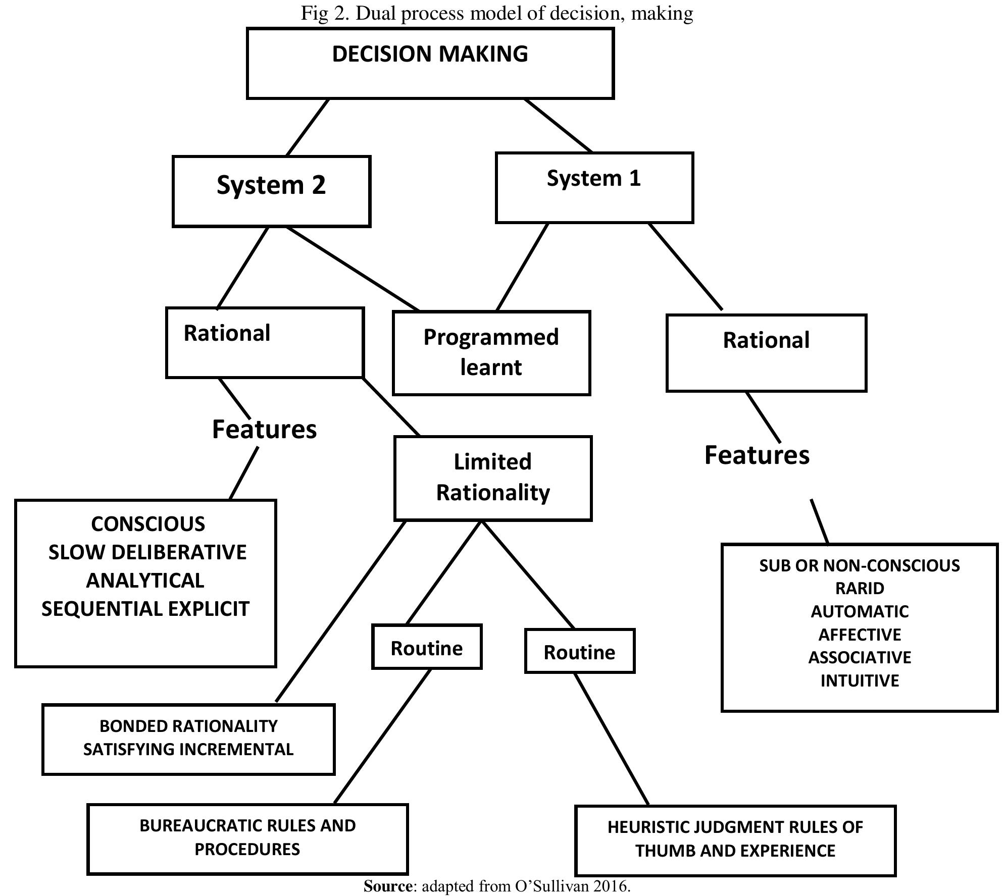 Dual process model is a theory of organizational decision