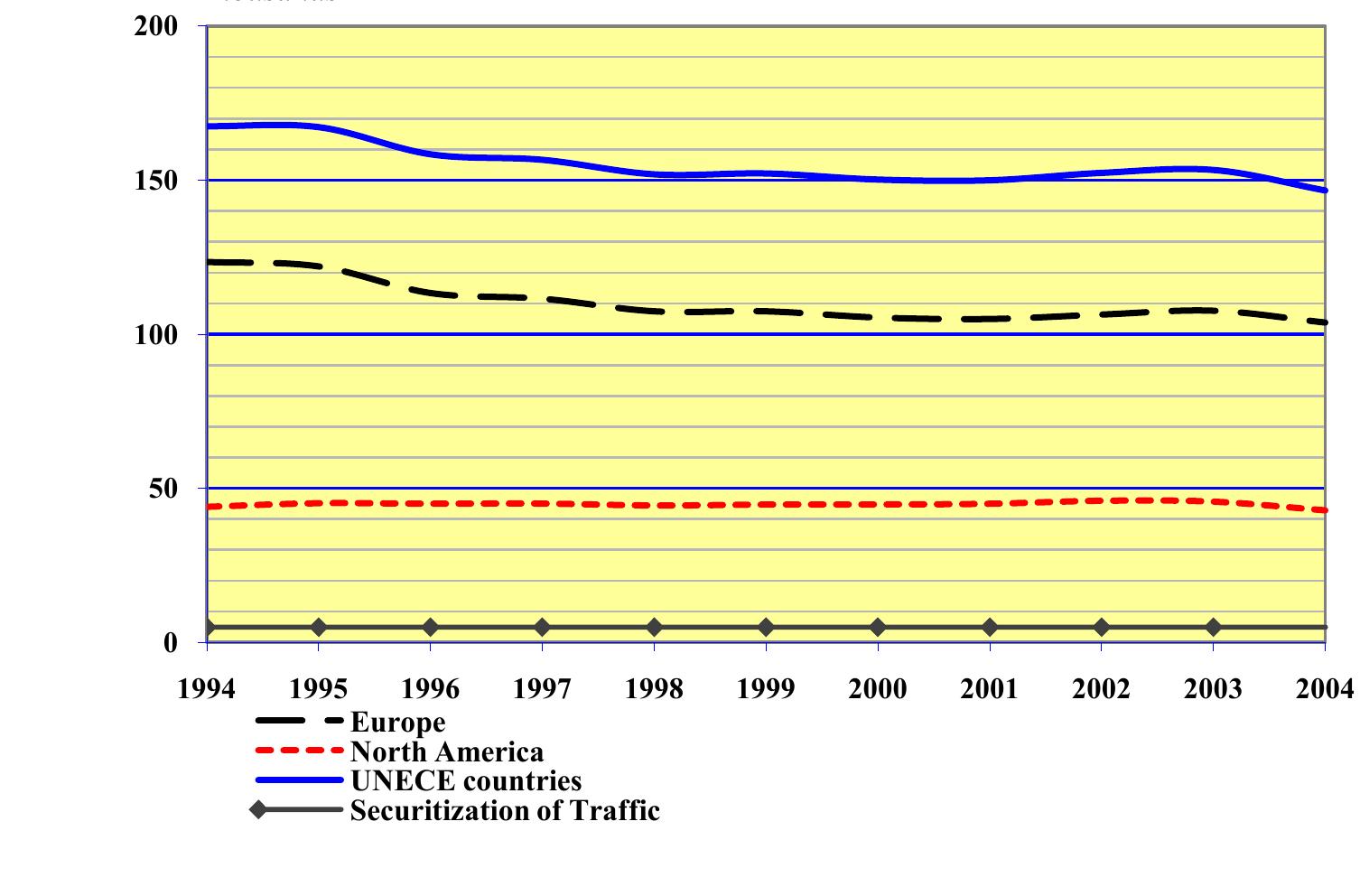 '° This average is based on the GTD 1.1 and 2 and the UNECE statistics.  (Figures 2-5) illustrate this and add a hypothetical, value-based curve for observed securitization. 