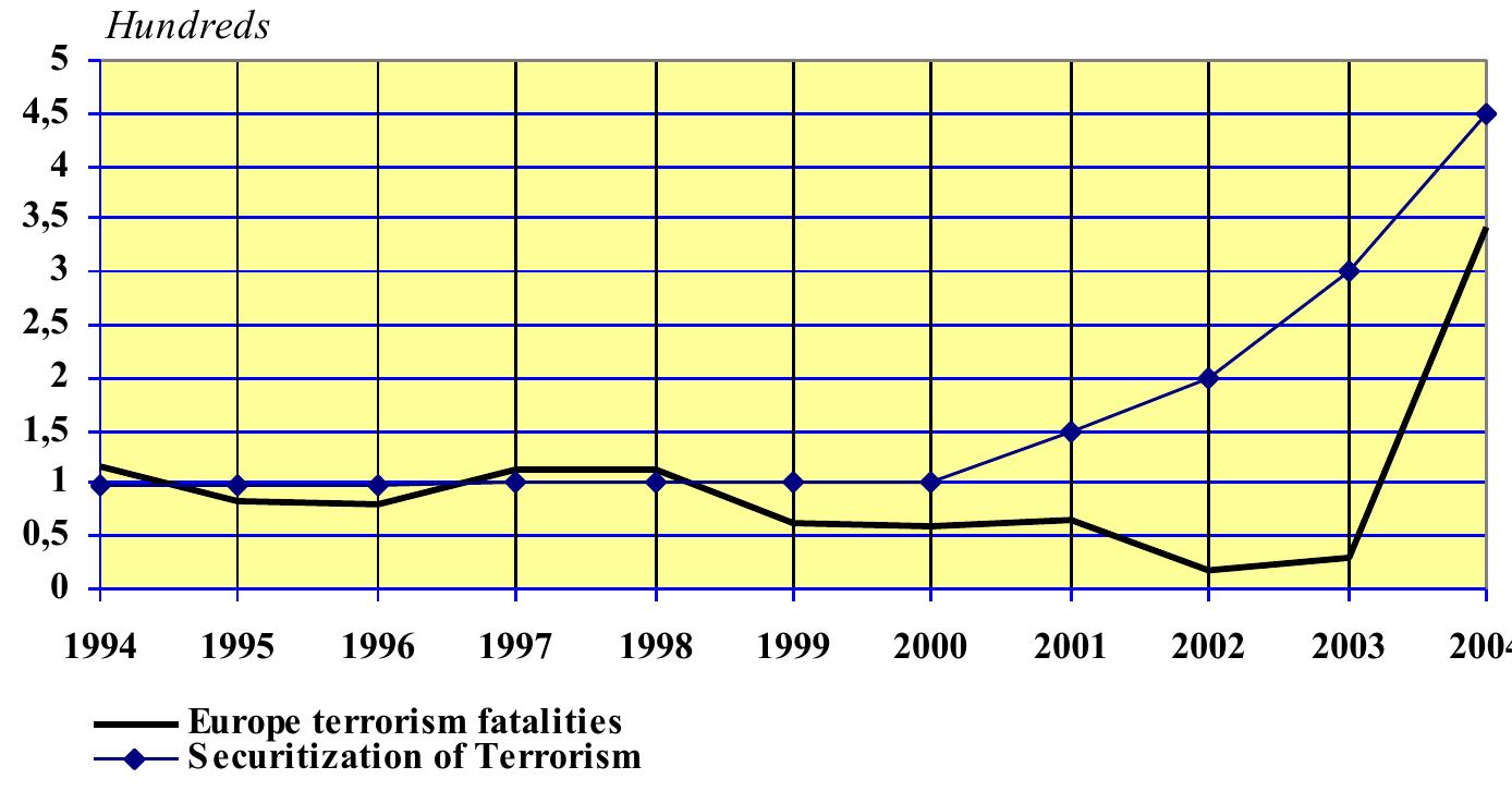 Figure 5: European Terrorism Fatalities & Estimated Securitization of Terrorism  Source — Global Terrorism Database 1.1 and 2, http://www.start.umd.edu/start/data/GTD/   Source: Global Terrorism Database 1.1 and 2, http://vww.start. umd.edu/start/data/GT. 'D/   Figure 4: North American Terrorism Fatalities & Estimated Securitization of Terrorism 