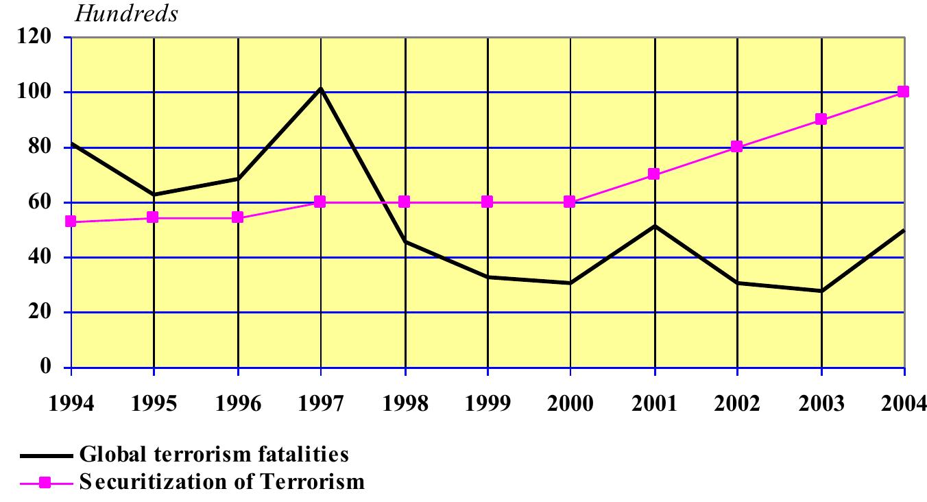Figure 3: Global Terrorist Fatalities & Estimated Securitization of Terrorism  source: UNECE, Statistics of Road Traffic Accidents in Europe and North America, 2007 edition, http://www.unece. org/trans/main/wp6/pdfdocs/Accident 2007.zip.   - Source: Global Terrorism Database 1.1 and 2, http://www.start.umd.edu/start/data/GTD/   Figure 2: Road Accidents & Estimated Securitization of Road Traffic, 1994-2004 