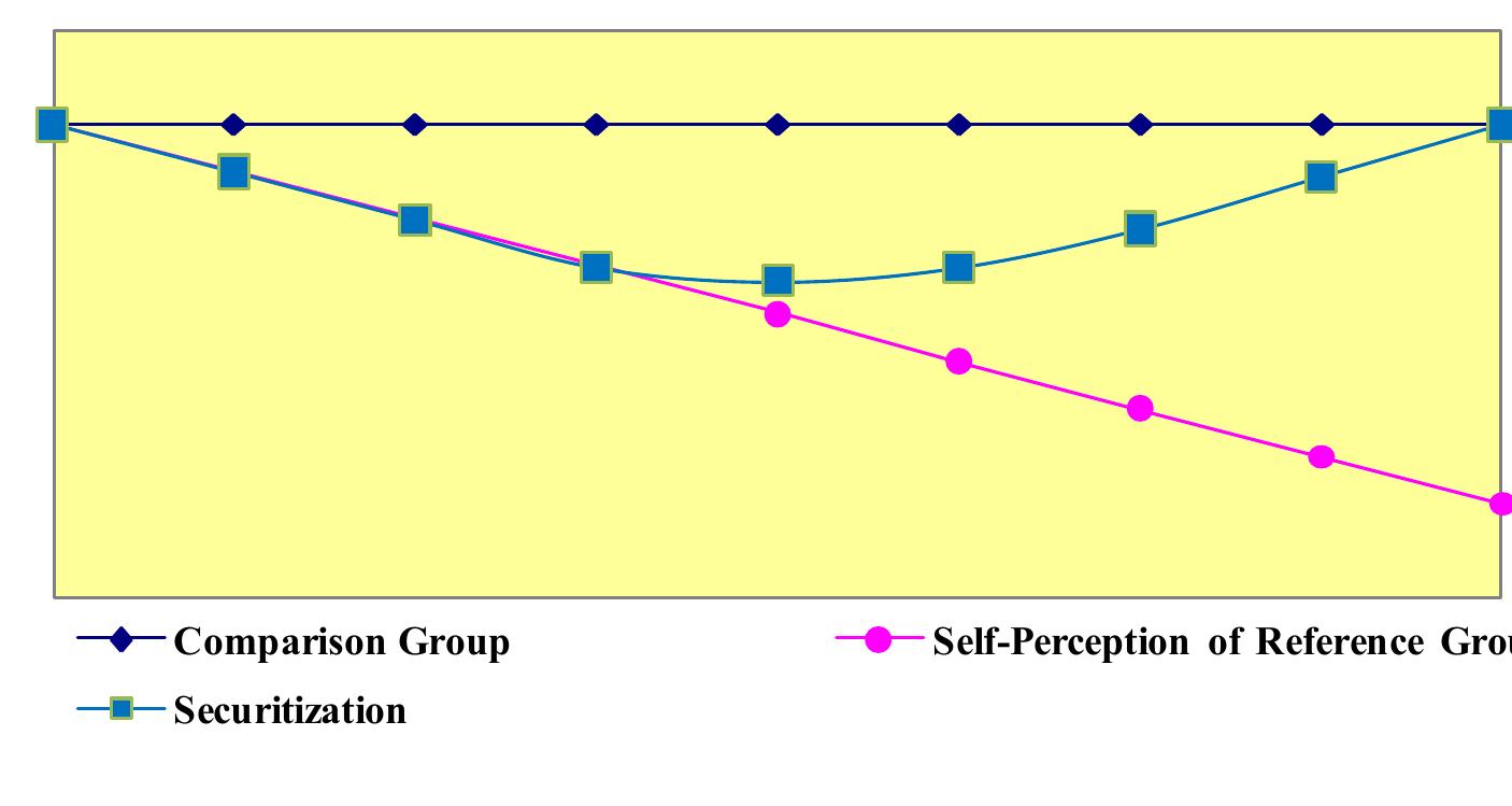 The higher the difference between reference group and comparison group, the higher the tendency for securitization 